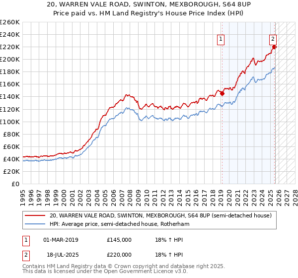20, WARREN VALE ROAD, SWINTON, MEXBOROUGH, S64 8UP: Price paid vs HM Land Registry's House Price Index