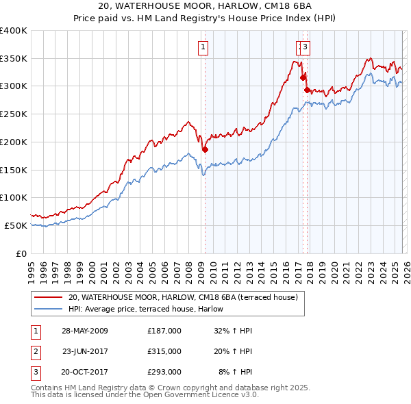 20, WATERHOUSE MOOR, HARLOW, CM18 6BA: Price paid vs HM Land Registry's House Price Index