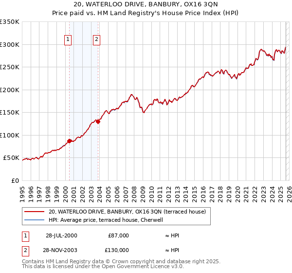 20, WATERLOO DRIVE, BANBURY, OX16 3QN: Price paid vs HM Land Registry's House Price Index