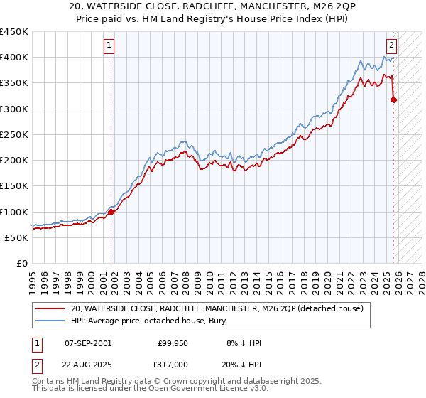 20, WATERSIDE CLOSE, RADCLIFFE, MANCHESTER, M26 2QP: Price paid vs HM Land Registry's House Price Index