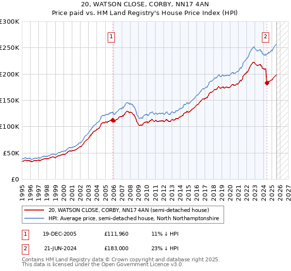 20, WATSON CLOSE, CORBY, NN17 4AN: Price paid vs HM Land Registry's House Price Index