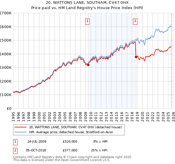 20, WATTONS LANE, SOUTHAM, CV47 0HX: Price paid vs HM Land Registry's House Price Index