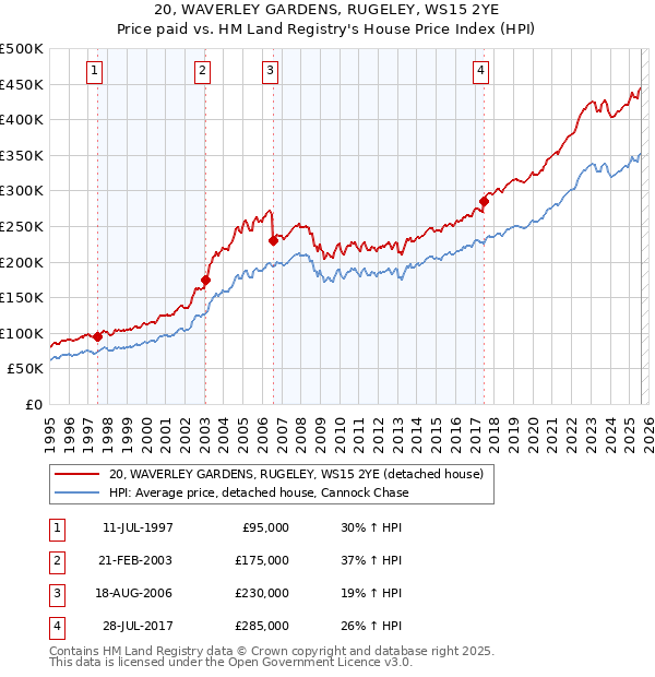 20, WAVERLEY GARDENS, RUGELEY, WS15 2YE: Price paid vs HM Land Registry's House Price Index
