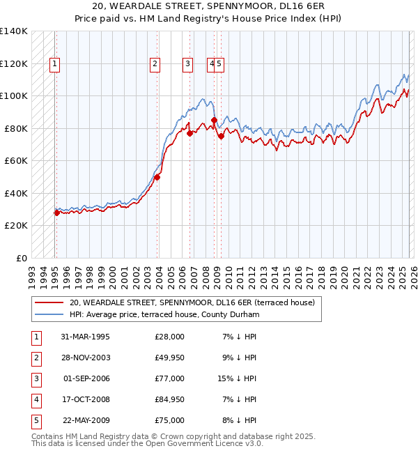 20, WEARDALE STREET, SPENNYMOOR, DL16 6ER: Price paid vs HM Land Registry's House Price Index
