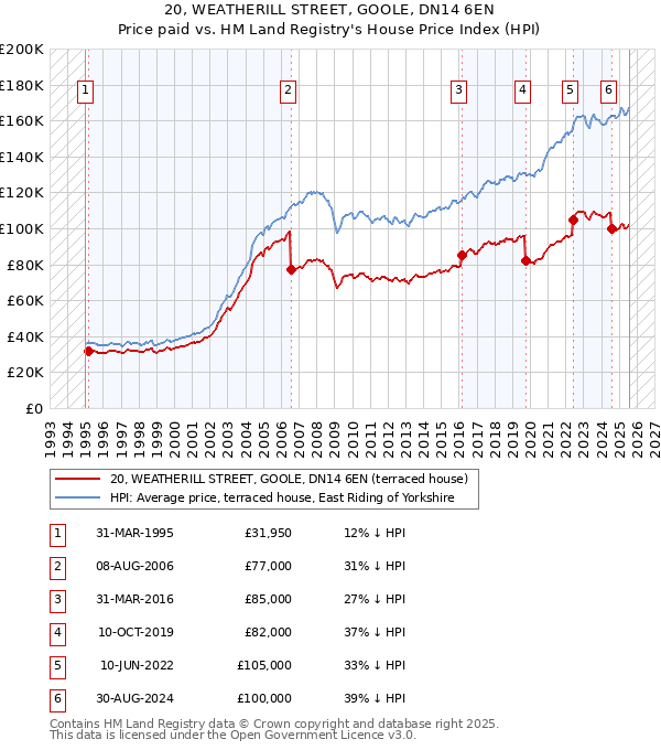 20, WEATHERILL STREET, GOOLE, DN14 6EN: Price paid vs HM Land Registry's House Price Index
