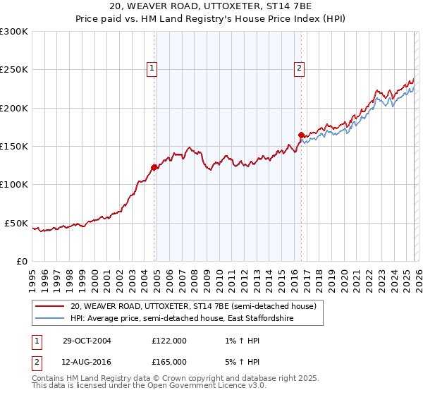 20, WEAVER ROAD, UTTOXETER, ST14 7BE: Price paid vs HM Land Registry's House Price Index
