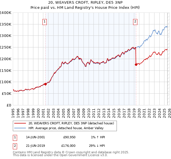 20, WEAVERS CROFT, RIPLEY, DE5 3NP: Price paid vs HM Land Registry's House Price Index