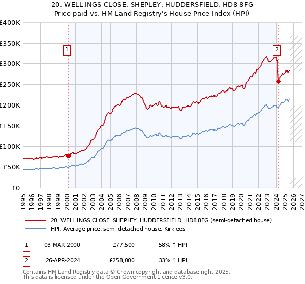 20, WELL INGS CLOSE, SHEPLEY, HUDDERSFIELD, HD8 8FG: Price paid vs HM Land Registry's House Price Index
