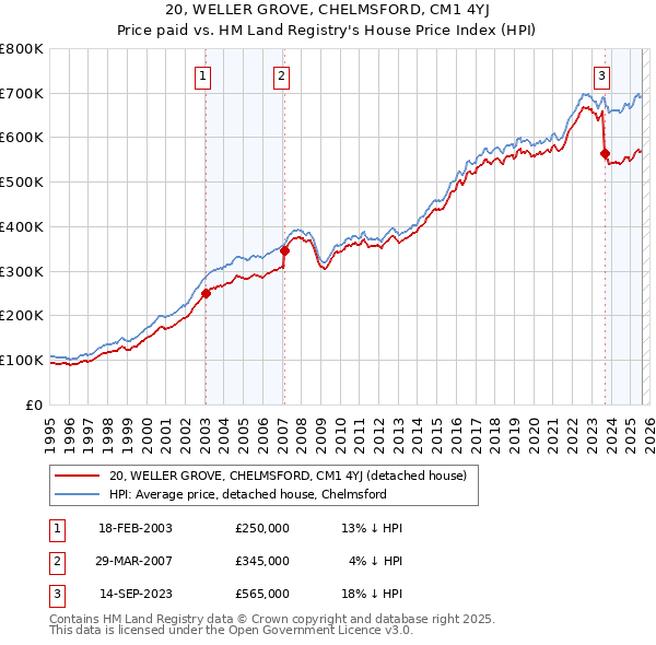 20, WELLER GROVE, CHELMSFORD, CM1 4YJ: Price paid vs HM Land Registry's House Price Index