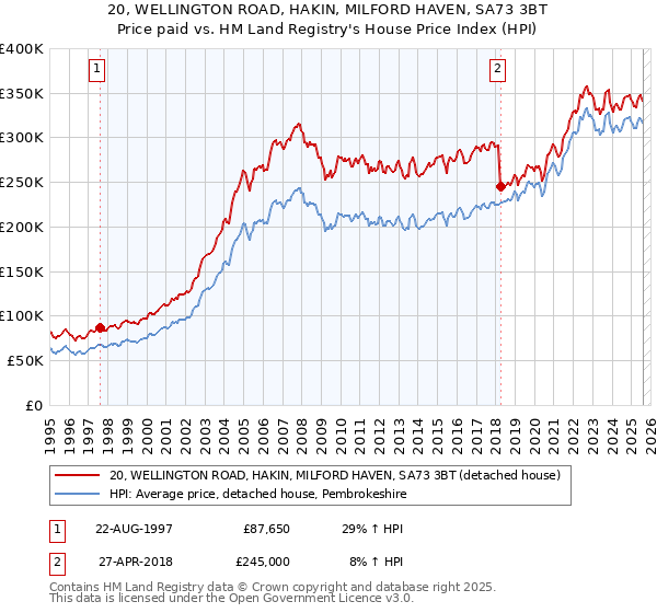20, WELLINGTON ROAD, HAKIN, MILFORD HAVEN, SA73 3BT: Price paid vs HM Land Registry's House Price Index
