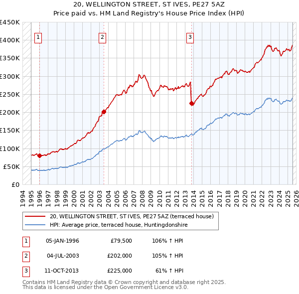 20, WELLINGTON STREET, ST IVES, PE27 5AZ: Price paid vs HM Land Registry's House Price Index