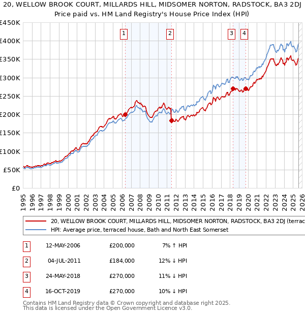 20, WELLOW BROOK COURT, MILLARDS HILL, MIDSOMER NORTON, RADSTOCK, BA3 2DJ: Price paid vs HM Land Registry's House Price Index