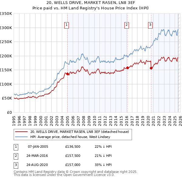 20, WELLS DRIVE, MARKET RASEN, LN8 3EF: Price paid vs HM Land Registry's House Price Index