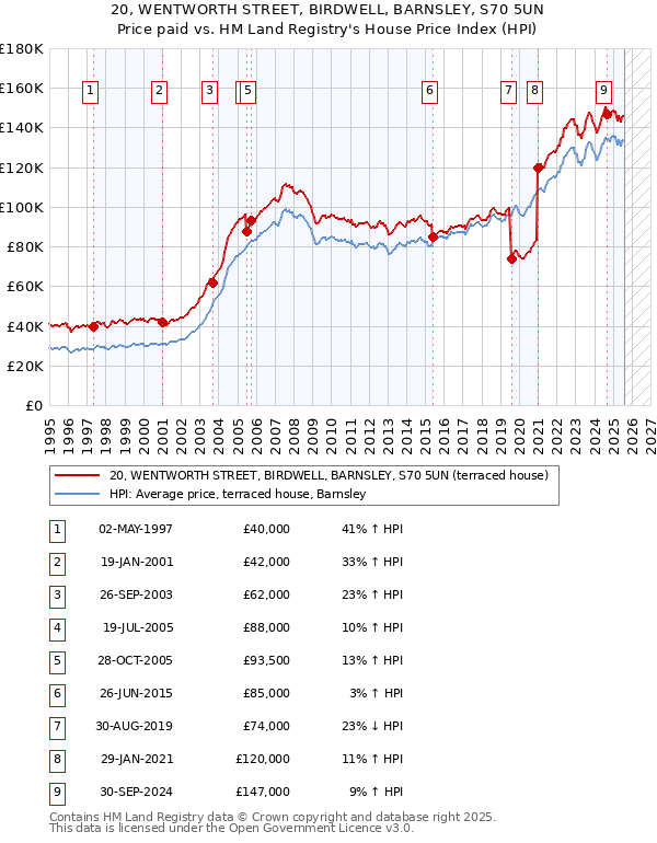 20, WENTWORTH STREET, BIRDWELL, BARNSLEY, S70 5UN: Price paid vs HM Land Registry's House Price Index