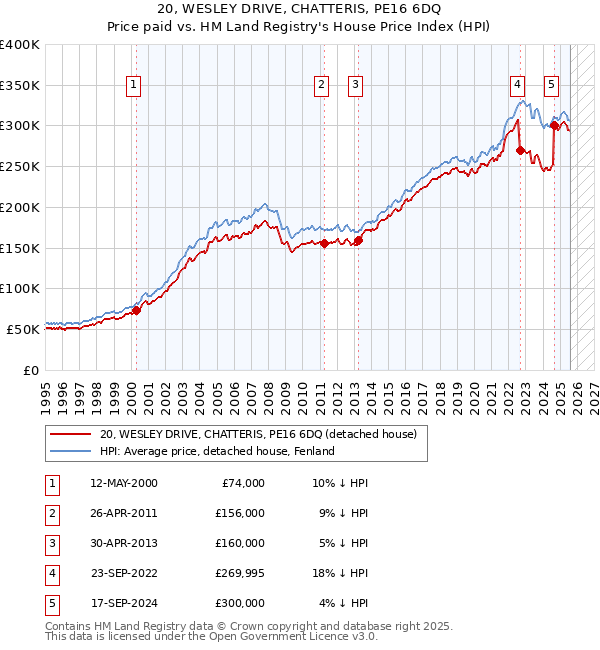 20, WESLEY DRIVE, CHATTERIS, PE16 6DQ: Price paid vs HM Land Registry's House Price Index