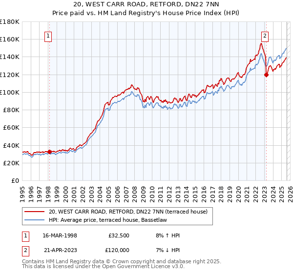 20, WEST CARR ROAD, RETFORD, DN22 7NN: Price paid vs HM Land Registry's House Price Index