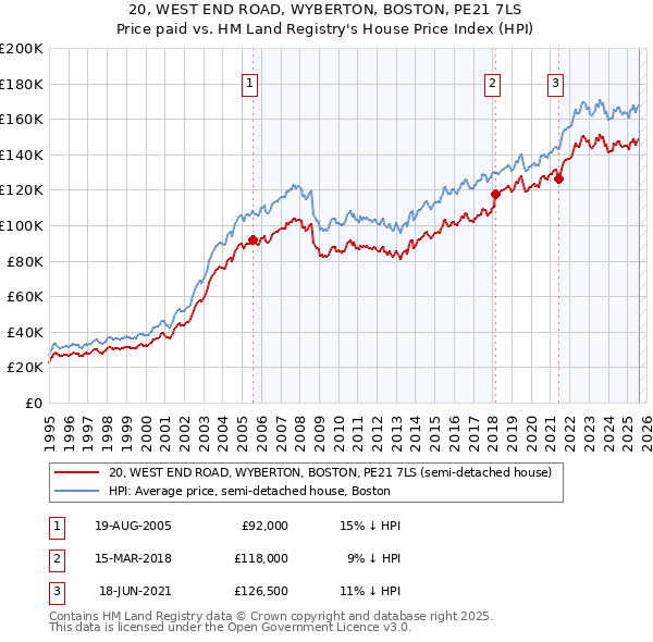 20, WEST END ROAD, WYBERTON, BOSTON, PE21 7LS: Price paid vs HM Land Registry's House Price Index