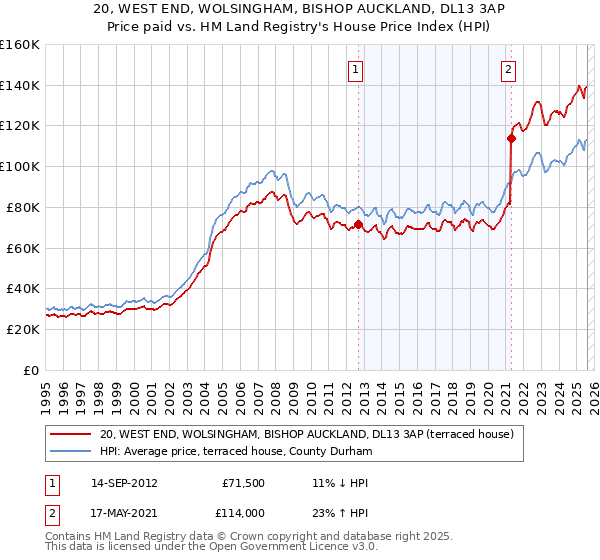20, WEST END, WOLSINGHAM, BISHOP AUCKLAND, DL13 3AP: Price paid vs HM Land Registry's House Price Index