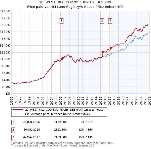 20, WEST HILL, CODNOR, RIPLEY, DE5 9RX: Price paid vs HM Land Registry's House Price Index