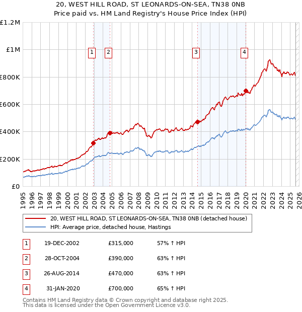 20, WEST HILL ROAD, ST LEONARDS-ON-SEA, TN38 0NB: Price paid vs HM Land Registry's House Price Index