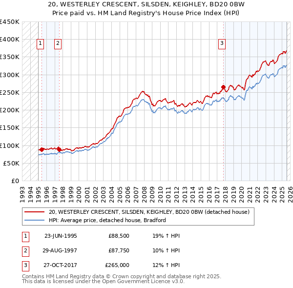 20, WESTERLEY CRESCENT, SILSDEN, KEIGHLEY, BD20 0BW: Price paid vs HM Land Registry's House Price Index