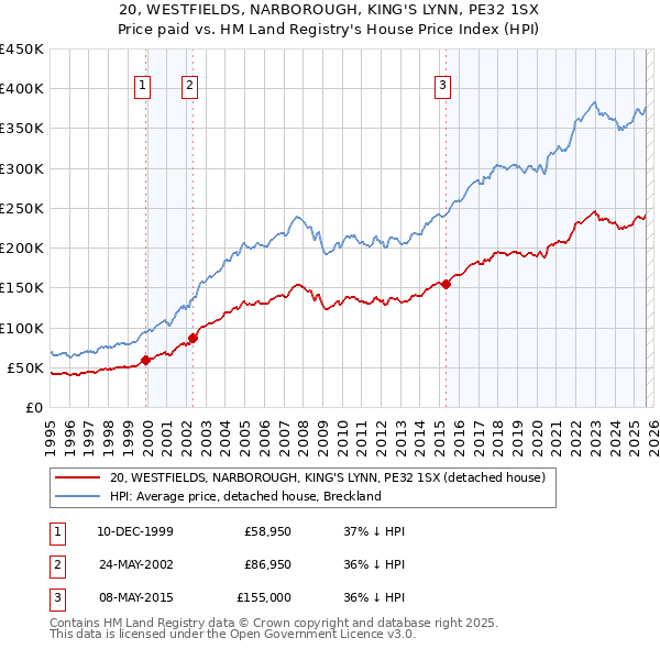 20, WESTFIELDS, NARBOROUGH, KING'S LYNN, PE32 1SX: Price paid vs HM Land Registry's House Price Index