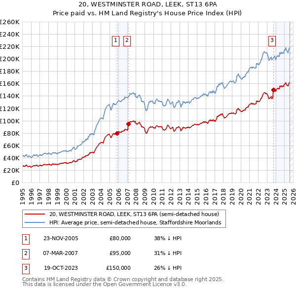 20, WESTMINSTER ROAD, LEEK, ST13 6PA: Price paid vs HM Land Registry's House Price Index