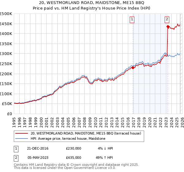20, WESTMORLAND ROAD, MAIDSTONE, ME15 8BQ: Price paid vs HM Land Registry's House Price Index