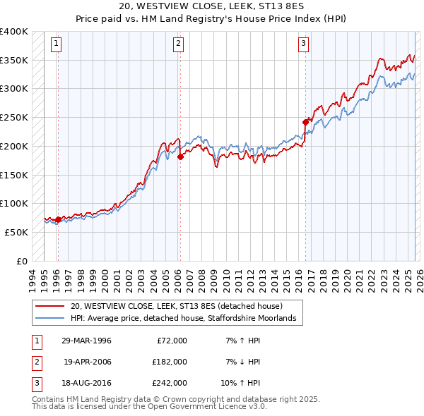 20, WESTVIEW CLOSE, LEEK, ST13 8ES: Price paid vs HM Land Registry's House Price Index