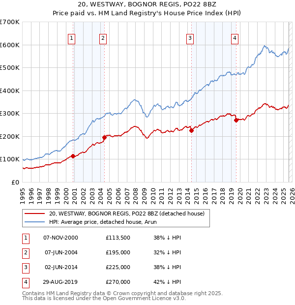 20, WESTWAY, BOGNOR REGIS, PO22 8BZ: Price paid vs HM Land Registry's House Price Index