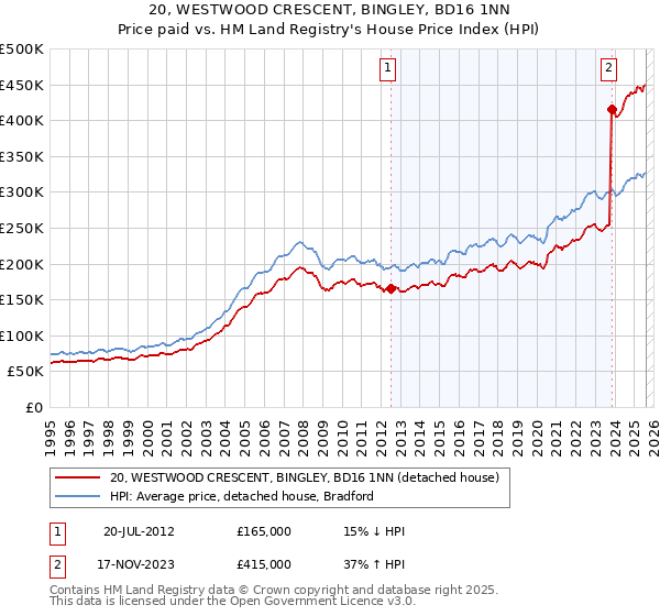 20, WESTWOOD CRESCENT, BINGLEY, BD16 1NN: Price paid vs HM Land Registry's House Price Index