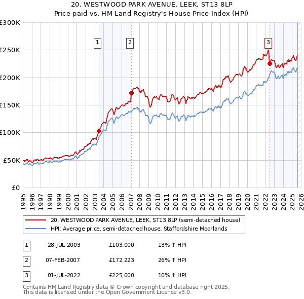20, WESTWOOD PARK AVENUE, LEEK, ST13 8LP: Price paid vs HM Land Registry's House Price Index