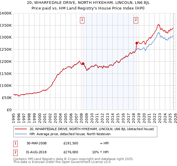 20, WHARFEDALE DRIVE, NORTH HYKEHAM, LINCOLN, LN6 8JL: Price paid vs HM Land Registry's House Price Index