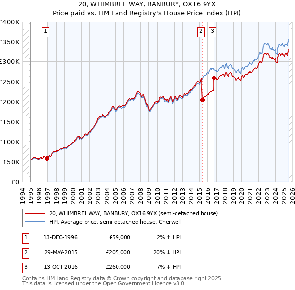 20, WHIMBREL WAY, BANBURY, OX16 9YX: Price paid vs HM Land Registry's House Price Index