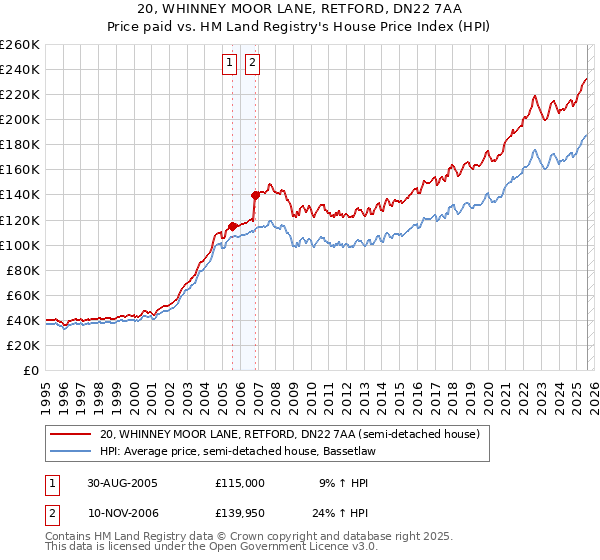 20, WHINNEY MOOR LANE, RETFORD, DN22 7AA: Price paid vs HM Land Registry's House Price Index