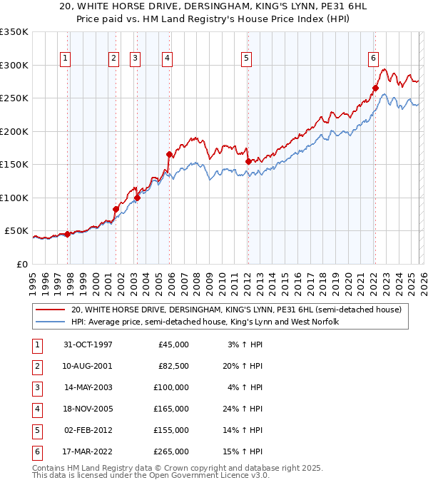20, WHITE HORSE DRIVE, DERSINGHAM, KING'S LYNN, PE31 6HL: Price paid vs HM Land Registry's House Price Index