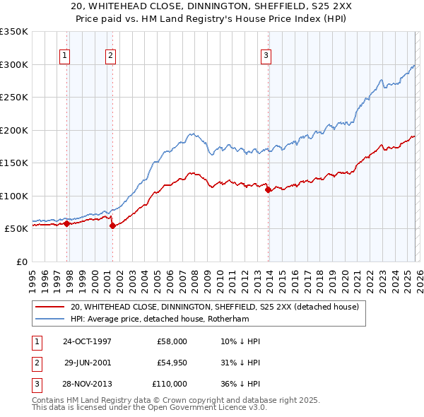 20, WHITEHEAD CLOSE, DINNINGTON, SHEFFIELD, S25 2XX: Price paid vs HM Land Registry's House Price Index