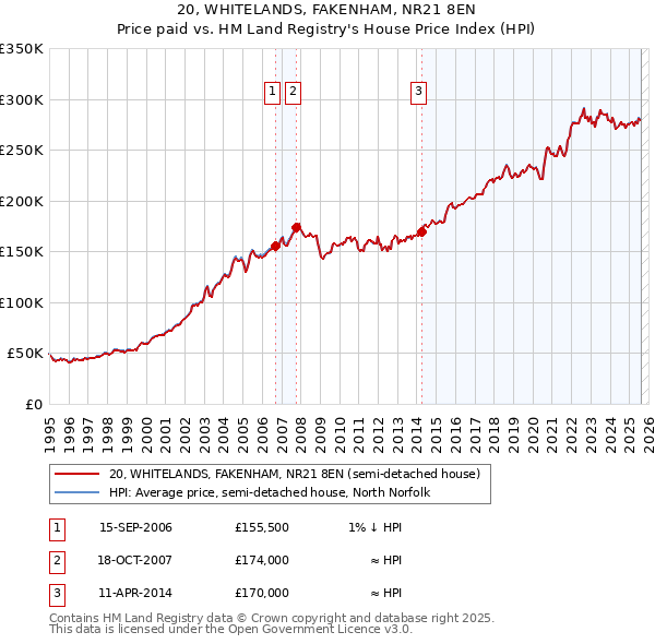 20, WHITELANDS, FAKENHAM, NR21 8EN: Price paid vs HM Land Registry's House Price Index
