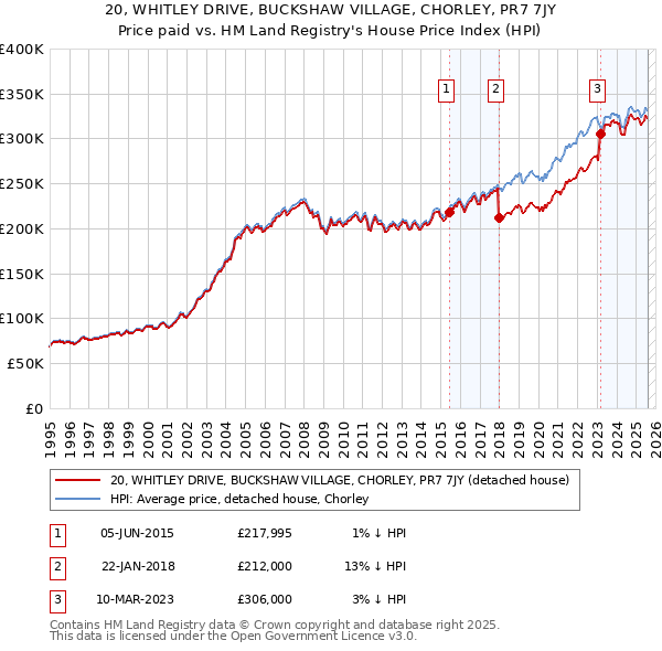 20, WHITLEY DRIVE, BUCKSHAW VILLAGE, CHORLEY, PR7 7JY: Price paid vs HM Land Registry's House Price Index