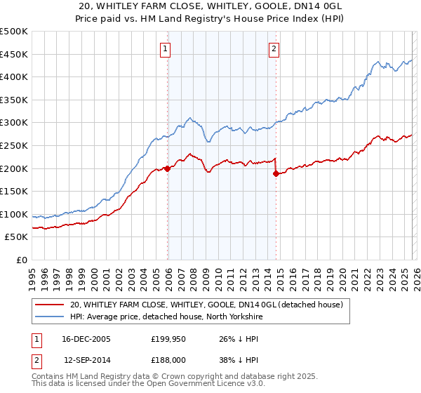 20, WHITLEY FARM CLOSE, WHITLEY, GOOLE, DN14 0GL: Price paid vs HM Land Registry's House Price Index