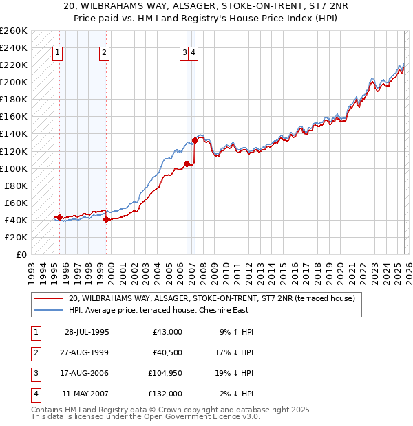 20, WILBRAHAMS WAY, ALSAGER, STOKE-ON-TRENT, ST7 2NR: Price paid vs HM Land Registry's House Price Index