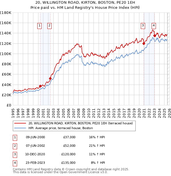 20, WILLINGTON ROAD, KIRTON, BOSTON, PE20 1EH: Price paid vs HM Land Registry's House Price Index