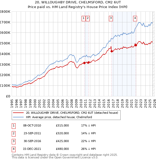 20, WILLOUGHBY DRIVE, CHELMSFORD, CM2 6UT: Price paid vs HM Land Registry's House Price Index