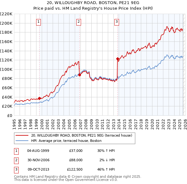20, WILLOUGHBY ROAD, BOSTON, PE21 9EG: Price paid vs HM Land Registry's House Price Index