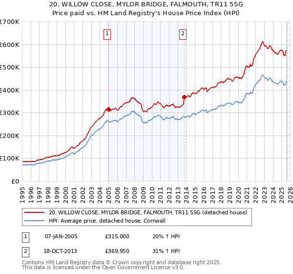 20, WILLOW CLOSE, MYLOR BRIDGE, FALMOUTH, TR11 5SG: Price paid vs HM Land Registry's House Price Index