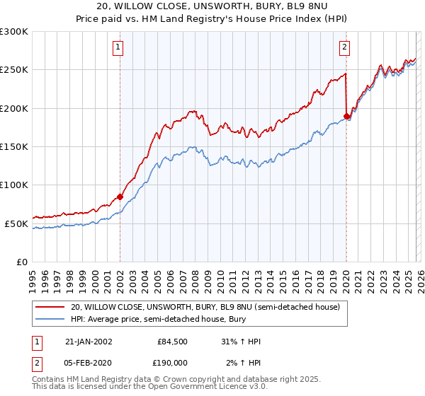 20, WILLOW CLOSE, UNSWORTH, BURY, BL9 8NU: Price paid vs HM Land Registry's House Price Index