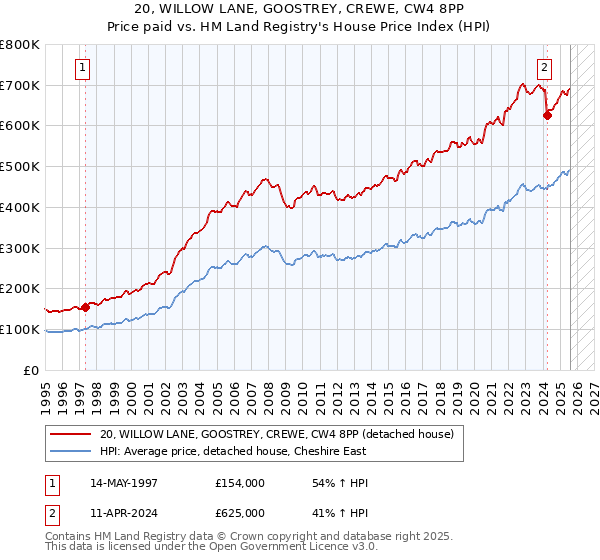 20, WILLOW LANE, GOOSTREY, CREWE, CW4 8PP: Price paid vs HM Land Registry's House Price Index