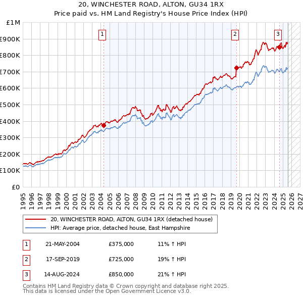 20, WINCHESTER ROAD, ALTON, GU34 1RX: Price paid vs HM Land Registry's House Price Index