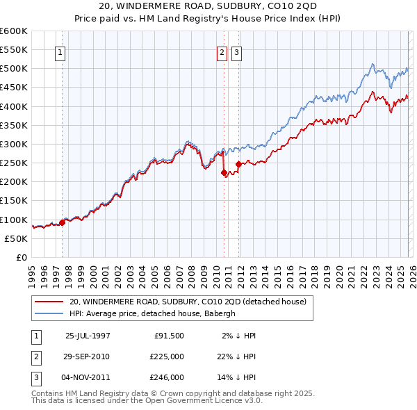 20, WINDERMERE ROAD, SUDBURY, CO10 2QD: Price paid vs HM Land Registry's House Price Index
