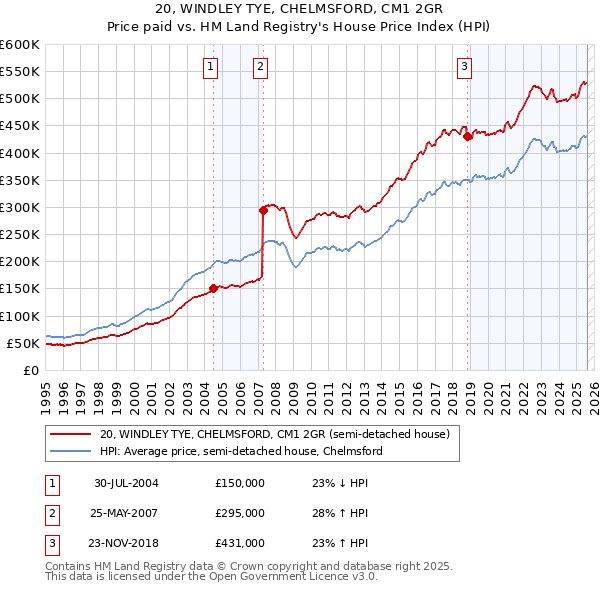 20, WINDLEY TYE, CHELMSFORD, CM1 2GR: Price paid vs HM Land Registry's House Price Index
